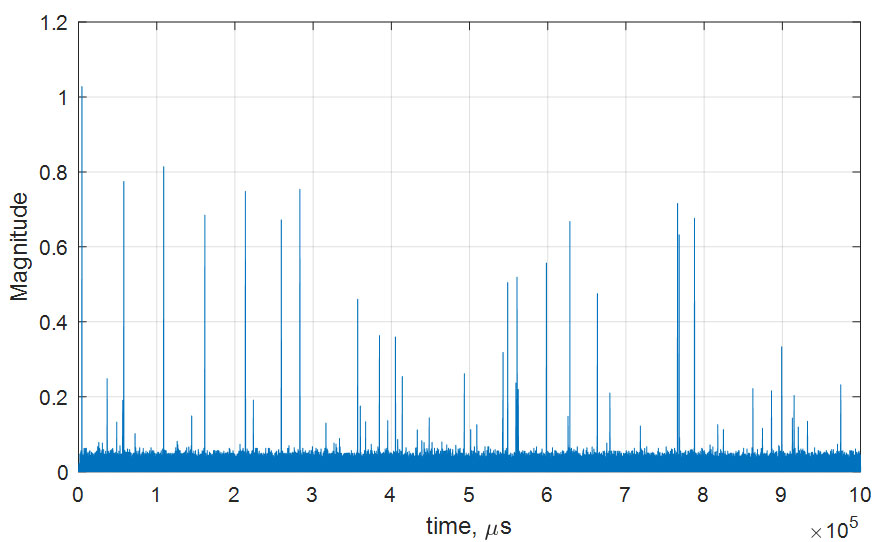 Identification of Distance Measuring Equipment Interrogations