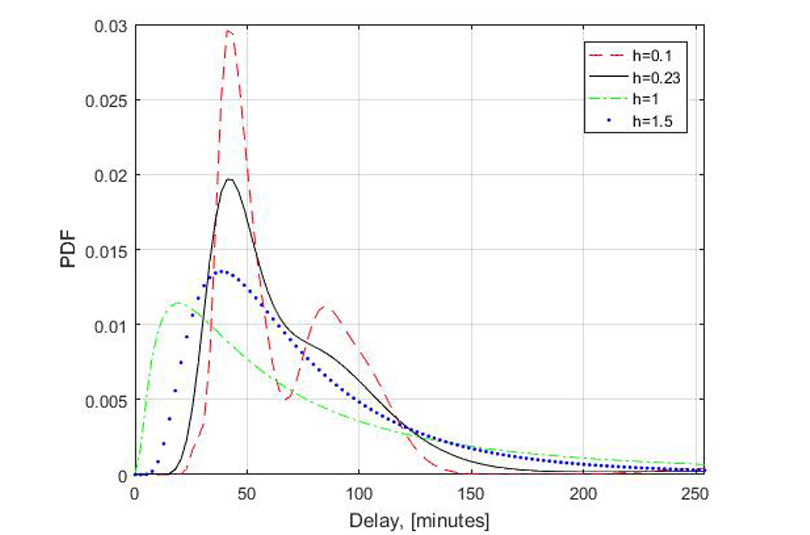A Probability Estimation of Aircraft Departures and Arrivals Delays